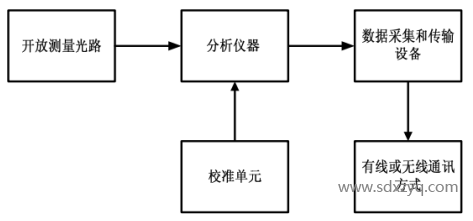 1700795923498088.png 開(kāi)放光程連續(xù)監(jiān)測(cè)系統(tǒng).png