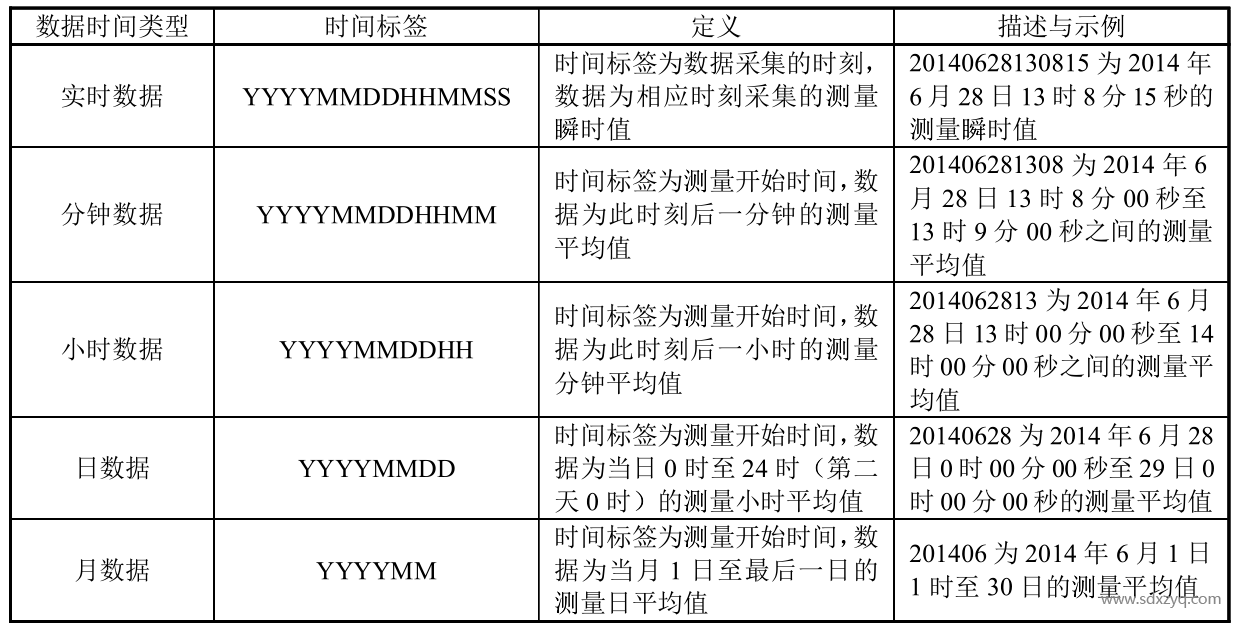 1708668337203354.png CEMS數(shù)據(jù)時(shí)間標(biāo)簽一覽.png