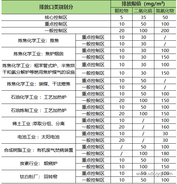 1735542917829746.png 山東地區(qū)固定污染源煙氣排放標準概述