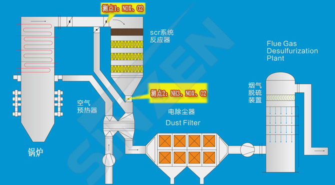 TK1100型煙氣監(jiān)測(cè)系統(tǒng)在脫硝系統(tǒng)上的應(yīng)用點(diǎn) TK1100型煙氣監(jiān)測(cè)系統(tǒng)在脫硝系統(tǒng)上的應(yīng)用點(diǎn)