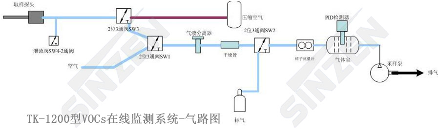 TK-1200型VOCs在線監(jiān)測(cè)系統(tǒng)-氣路圖 TK-1200型VOCs在線監(jiān)測(cè)系統(tǒng)-氣路圖