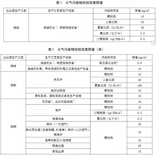 超低煙氣在線檢測系統(tǒng)丨11月1日起實施 山東鋼鐵超低排放標準發(fā)布!