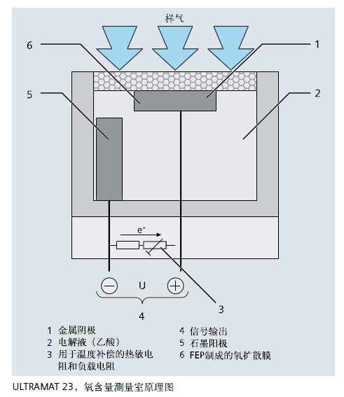 ULTRAMAT23，氧含量測量室原理圖