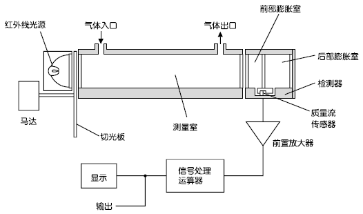 紅外線式測量原理圖（CO2、CO、CH4、SO2、NO）