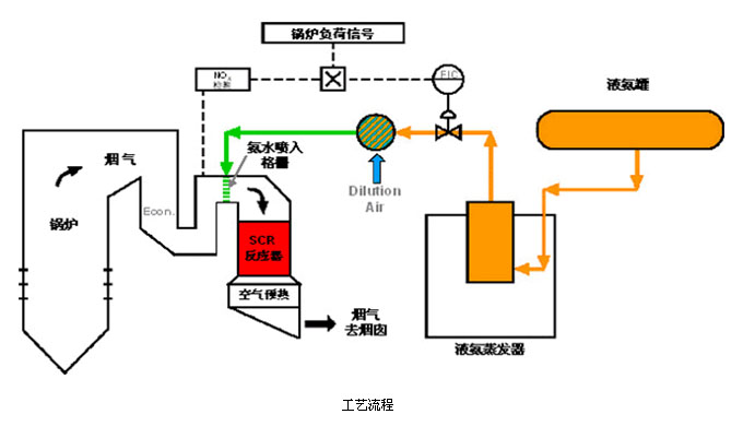 SCR脫硝工藝圖 SCR脫硝工藝圖